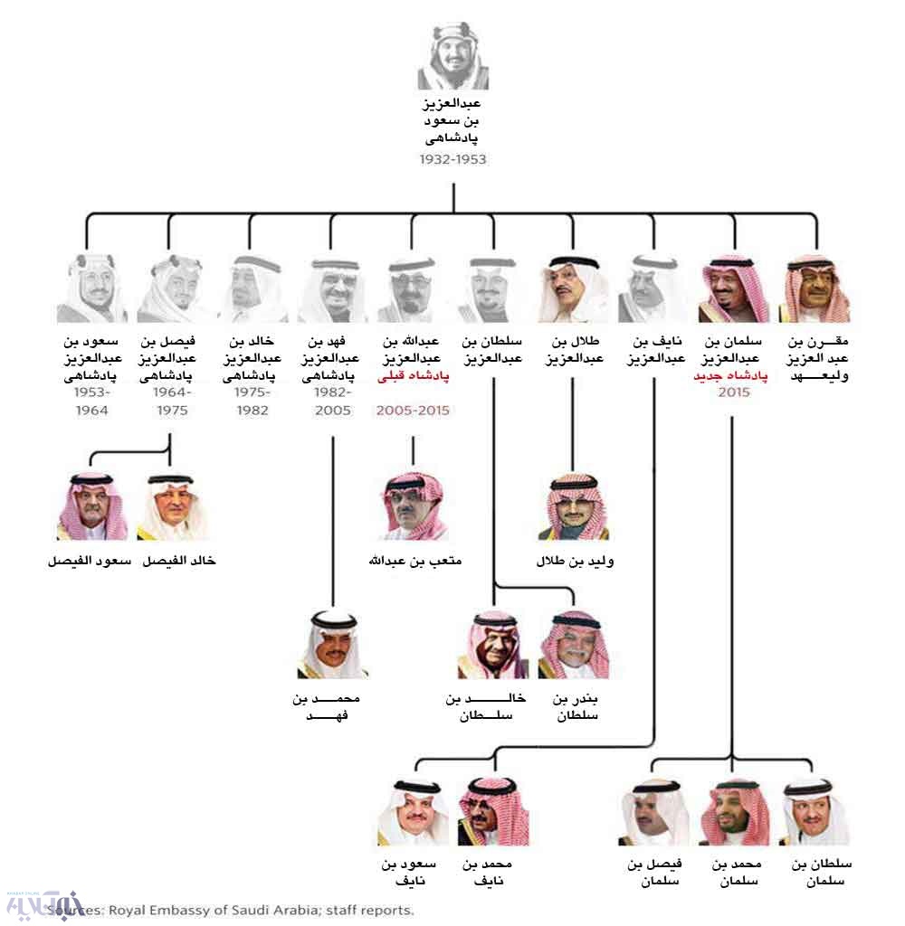 نمودار درختی خاندان آل سعود