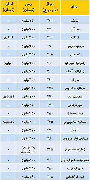 رهن ۱ میلیاردی‌خانه‌ در تهران +جدول