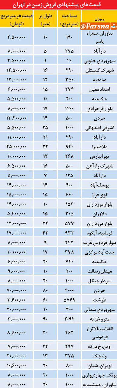 جدول/ قیمت زمین در تهران