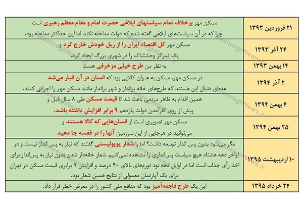 همه اظهارات آخوندی درباره مسکن مهر +جدول