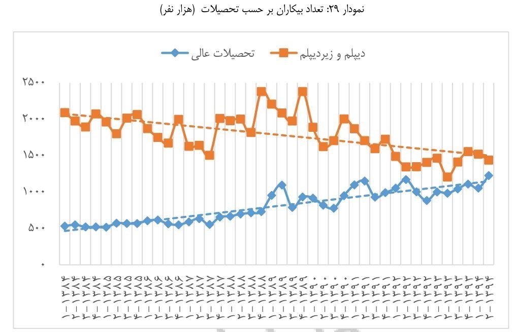 بیکاری فارغ‌التحصیلان۴۹.۲درصد شد+سند