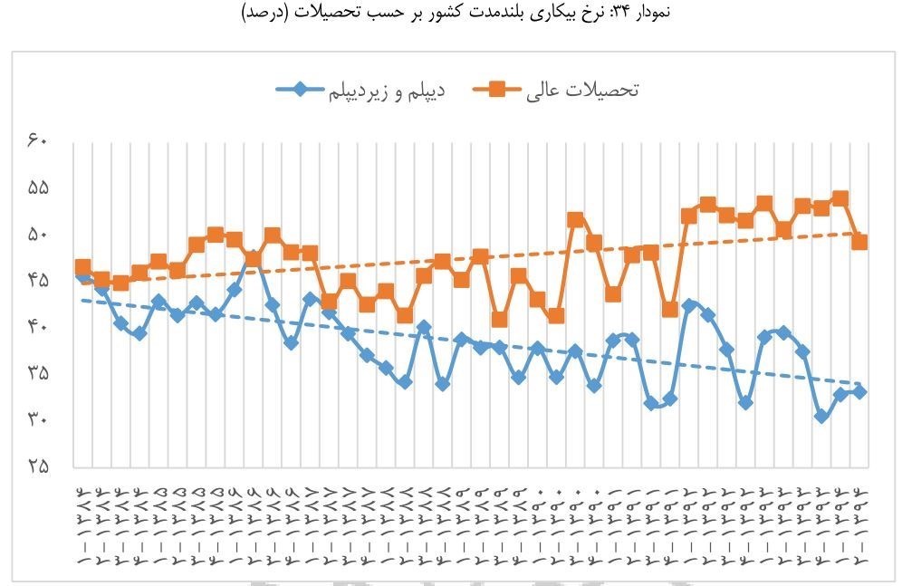 بیکاری فارغ‌التحصیلان۴۹.۲درصد شد+سند