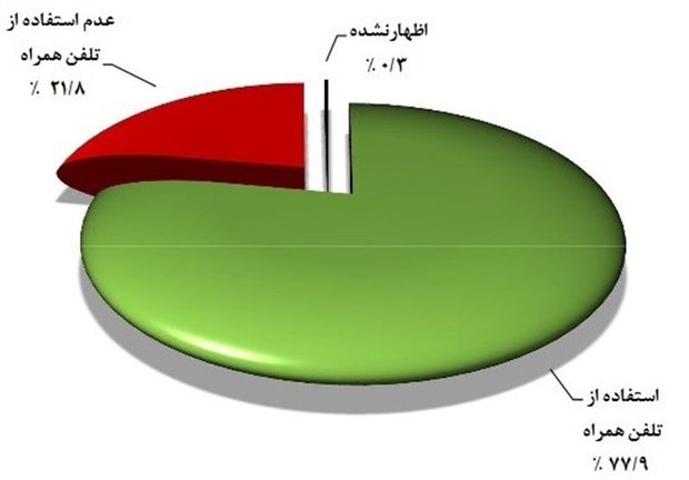 چند درصد ایرانی ها موبایل ندارند؟+تصاویر