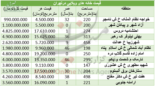 جدول/ قیمت خانه‌های ویلایی در تهران