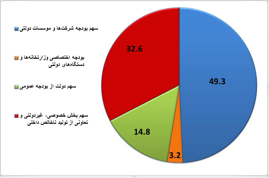 دولت حاکم بر ۶۸ درصد اقتصاد ایران/ سهم اندک غیردولتی‌ها پس از سه دهه خصوصی‌سازی+ جدول