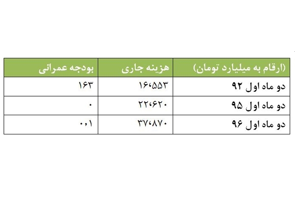 ریخت‌وپاش‌ انتخاباتی بودجه عمرانی را صفر کرد +جدول