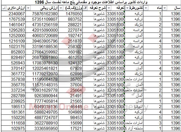 واردات شامپو 53 میلیاردی شد +جدول