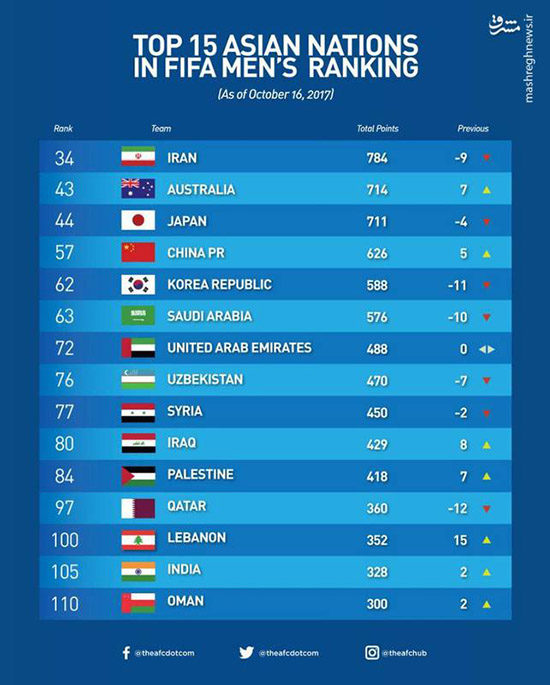 15 تیم برتر آسیا در رنکینگ جدید فیفا