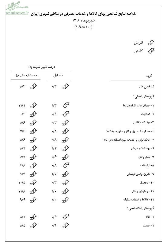 نرخ تورم شهریور اعلام شد + جدول