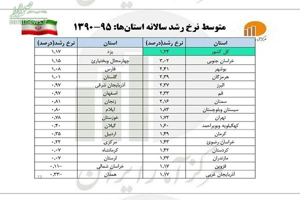 همدان رکورددار کاهش جمعیت در ایران +جدول