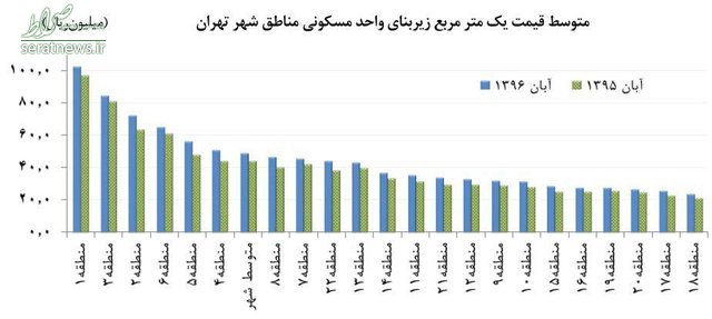 قیمت خانه‌ در مناطق مختلف تهران +نمودار