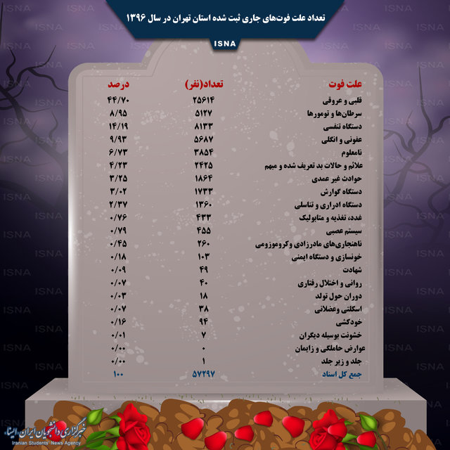 دلایل اصلی مرگ و میر تهرانی‌ها در سال گذشته چه بود؟ +عکس