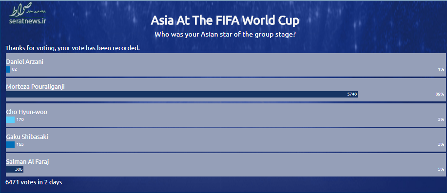 پورعلی گنجی کاندیدای کسب عنوان بهترین بازیکن آسیا در جام جهانی