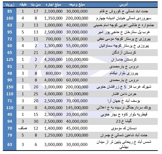 نرخ اجاره در برخی مناطق تهران چقدر است؟ +جدول