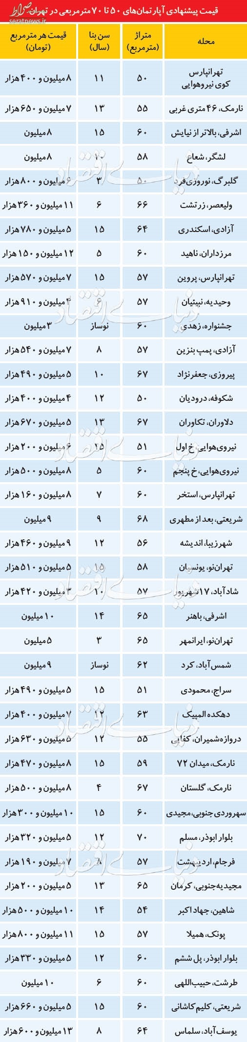 جدول قیمت آپارتمانهای 50تا70متری در تهران