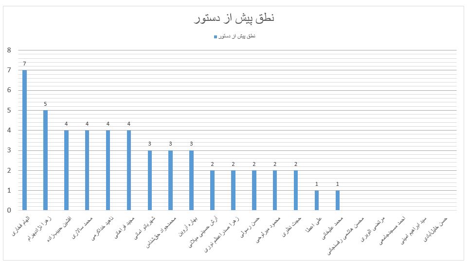 ترین‌های شورای پنجم شهر تهران چه کسانی هستند؟ / هاشمی، الویری، میلانی و امینی کم کارترین‌ها
