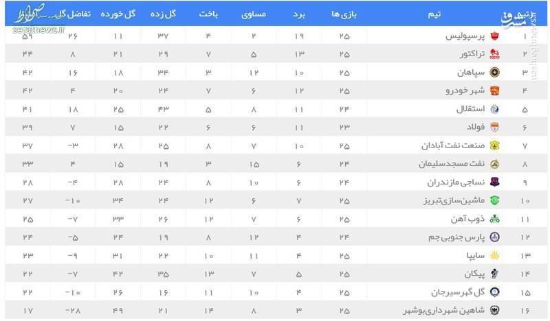عکس/ جدول رده بندی لیگ برتر در پایان هفته ۲۵