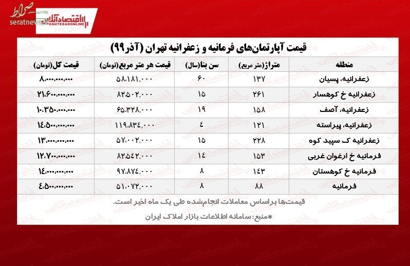 قیمت‌های عجیب آپارتمان در منطقه یک تهران+ جدول