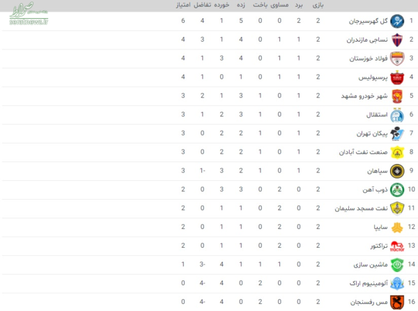 جدول لیگ برتر فوتبال در پایان هفته دوم