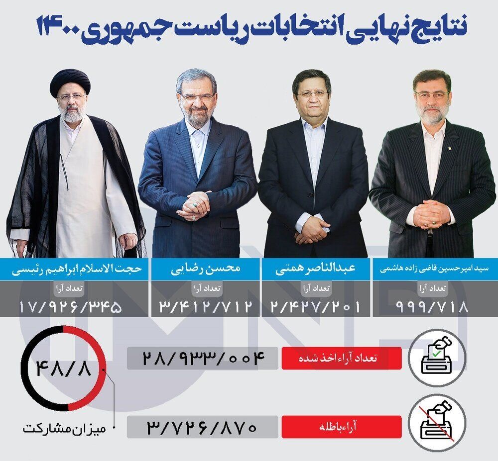 آرای پرحاشیه به احمدی نژاد در انتخابات ۱۴۰۰