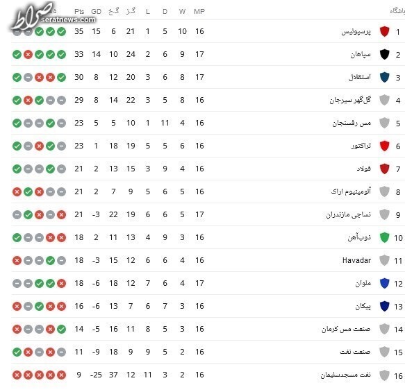 جدول رده‌بندی لیگ برتر پس از جشنواره‌گل استقلال