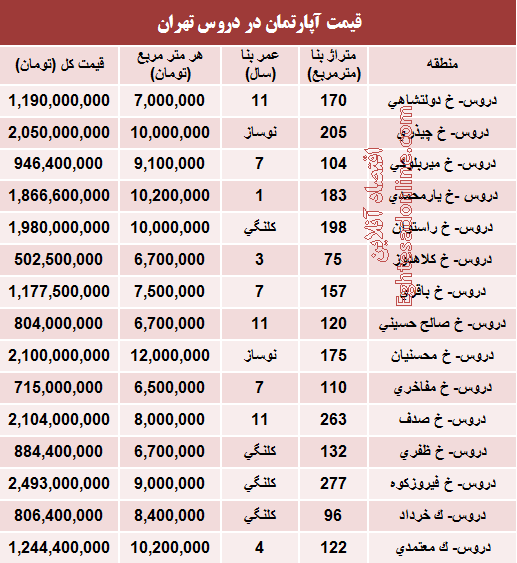جدول/ قیمت آپارتمان در دروس تهران
