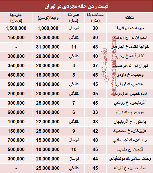 جدول/ قیمت رهن خانه مجردی در تهران جدول/ قیمت رهن خانه مجردی در تهران