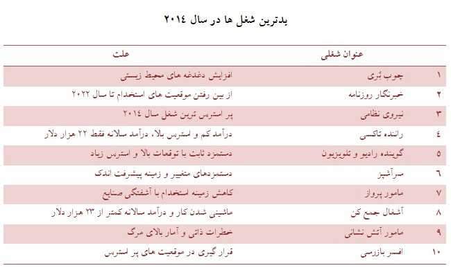 بهترین و بدترین شغل دنیا در سال 2014