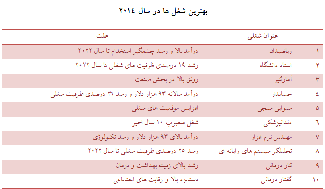 بهترین و بدترین شغل دنیا در سال 2014