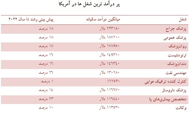 بهترین و بدترین شغل دنیا در سال 2014