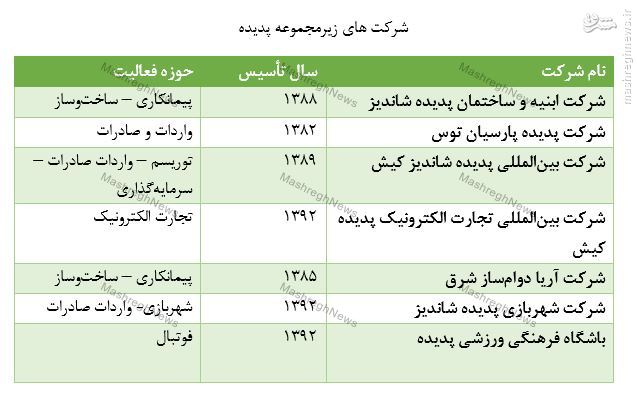 مدیران پدیده چه کسانی هستند؟ +جدول