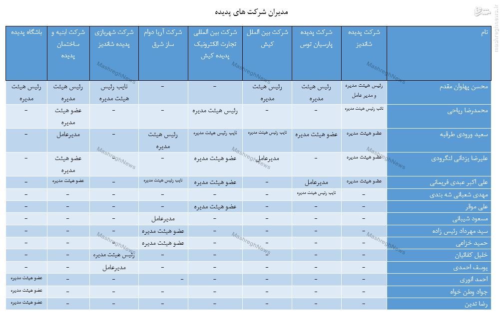 مدیران پدیده چه کسانی هستند؟ +جدول