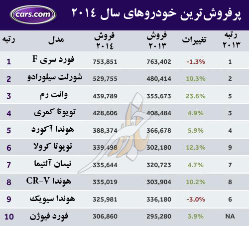 پرفروش‌ترین خودروهای 2014 +تصاویر