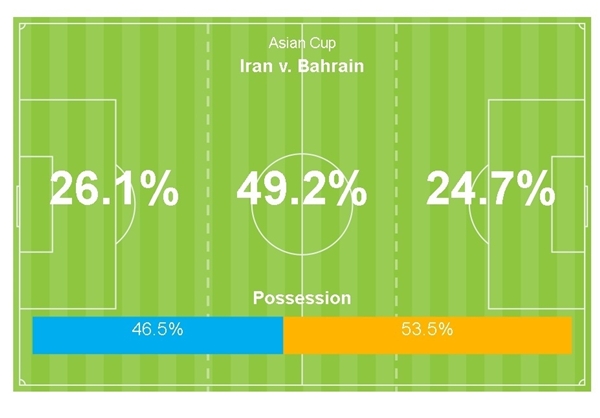 ایران و بحرین از نگاه آمار +عکس