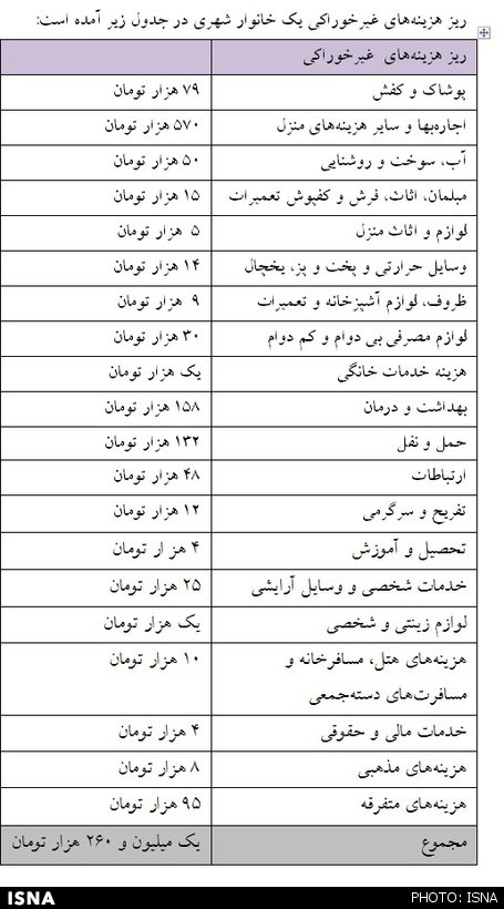 شهرنشینی چقدر خرج دارد؟ +جدول