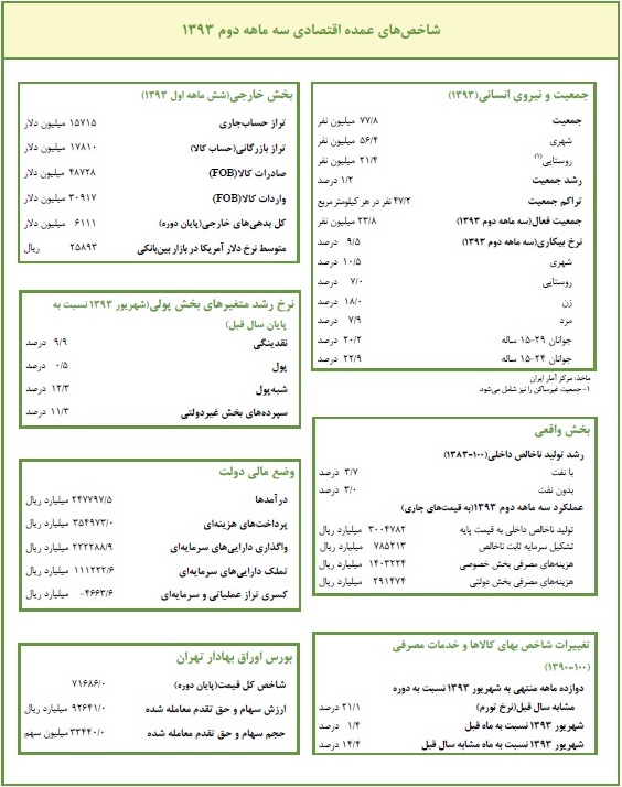 گزارش بانک مرکزی از عملکرد اقتصاد