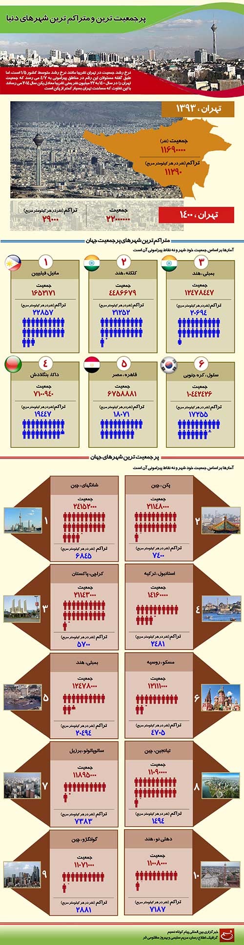 عکس/ پرجمعیت‌ترین شهرهای دنیا