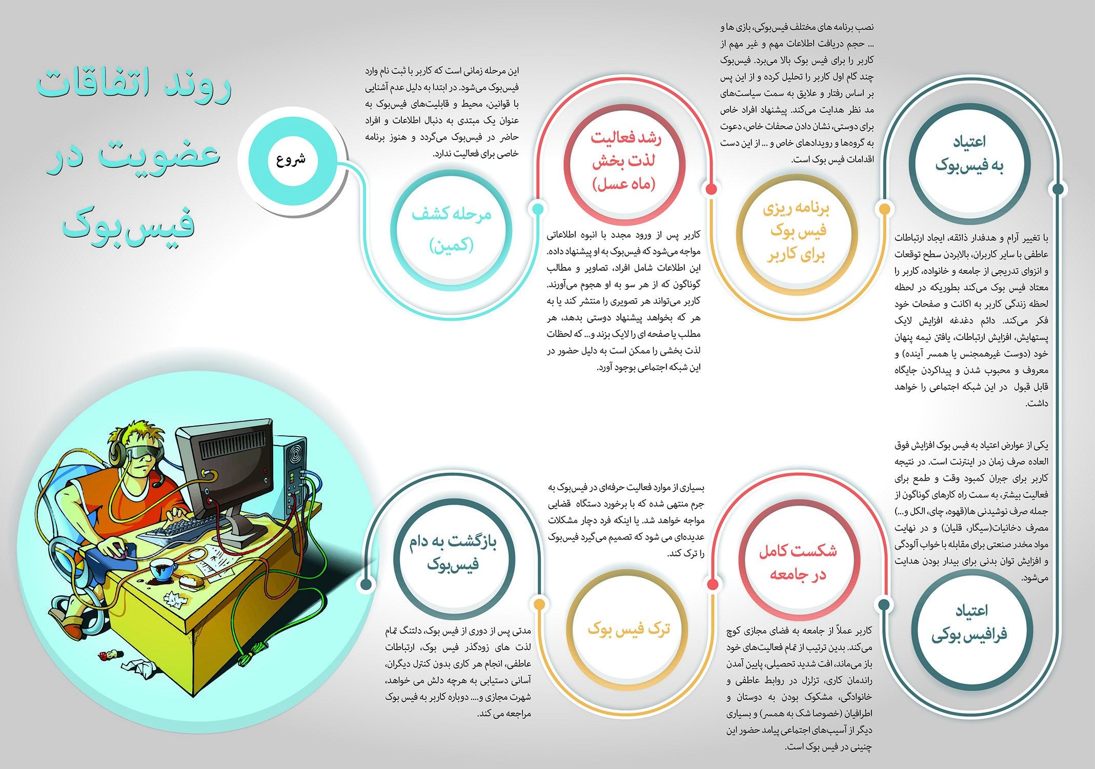 اینفوگرافی/ گردآب فیس‌بوک