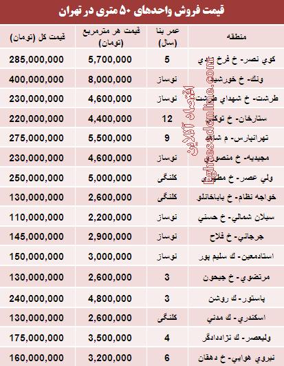 جدول/ قیمت آپارتمان‌های 50 متری تهران