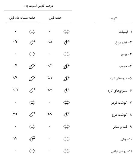 افزایش قیمت میوه و حبوبات +جدول