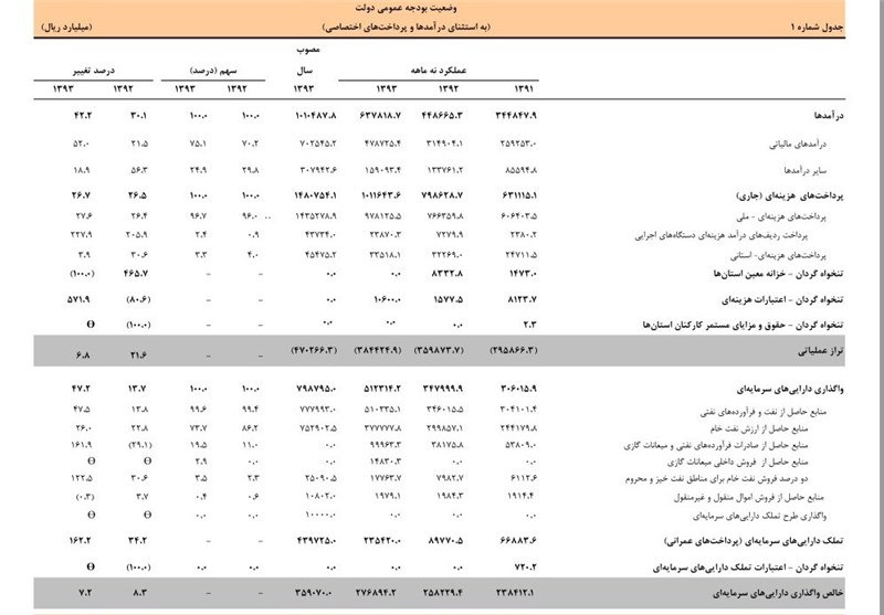 گزارش ریز دخل‌وخرج ۹ ماهه دولت +جدول