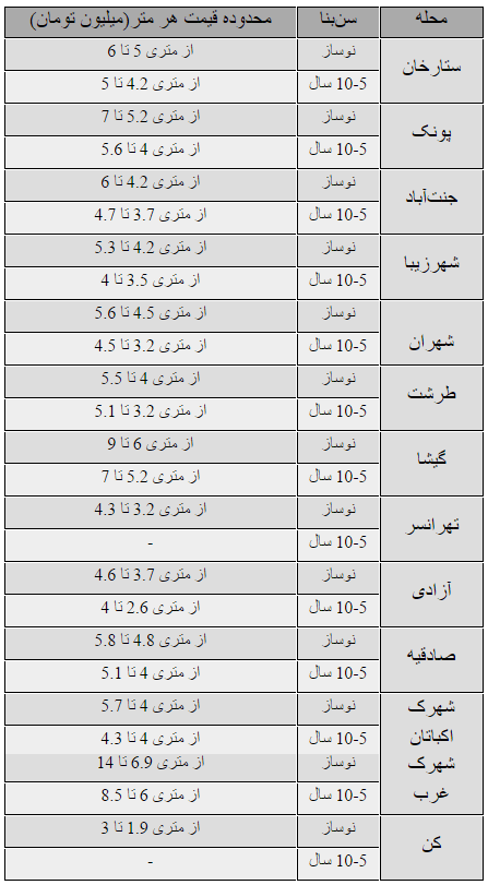 جدول/ قیمت مسکن در غرب تهران