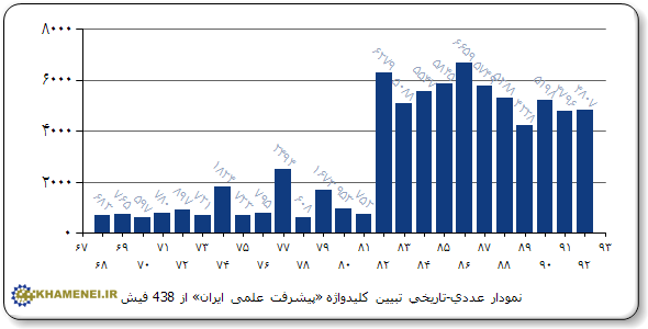 عکس/ نمودار پیشرفت علمی ایران