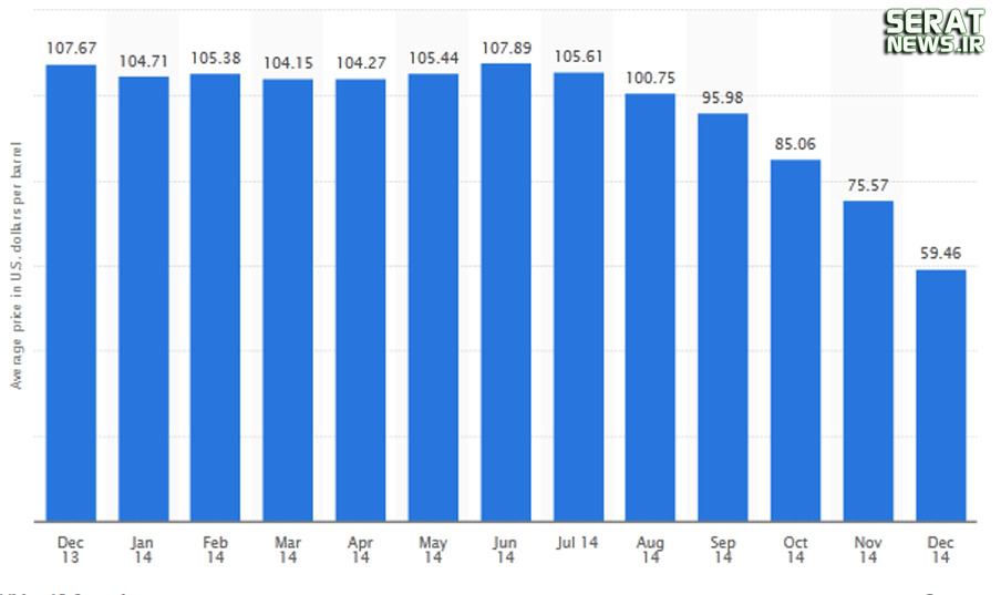 بلایی که شیخ الوزرا بر سر قیمت نفت آورد +نمودار