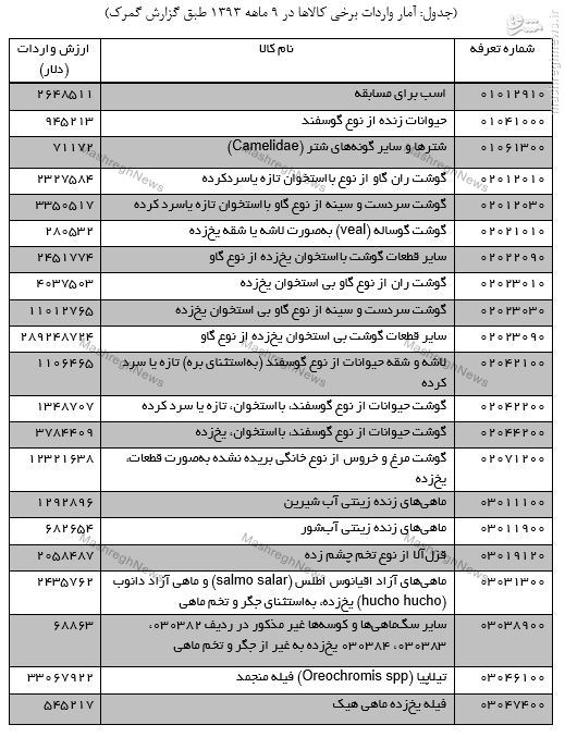 چه کالاهایی با ارز کشور وارد می‌شود؟+جدول