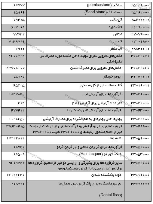 چه کالاهایی با ارز کشور وارد می‌شود؟+جدول