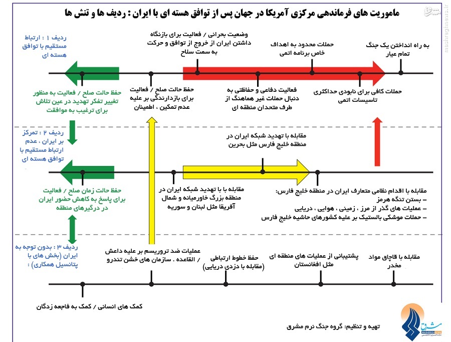 پس از توافق، آمریکا با ایران چه می‌کند؟ +نمودار