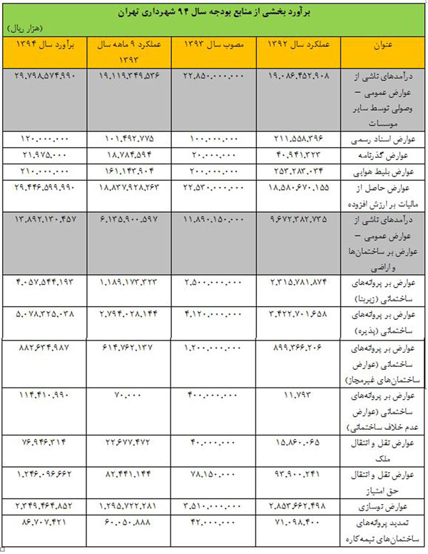 تهرانی ها چقدر عوارض شهری ‌می دهند؟ +جدول