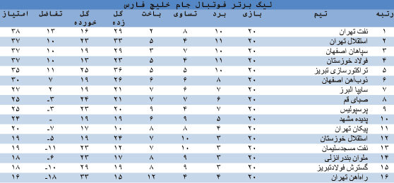 جدول لیگ برتر در پایان هفته بیستم