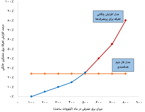 خیز وزارت نیرو برای آزادسازی قیمت مشترکان پرمصرف